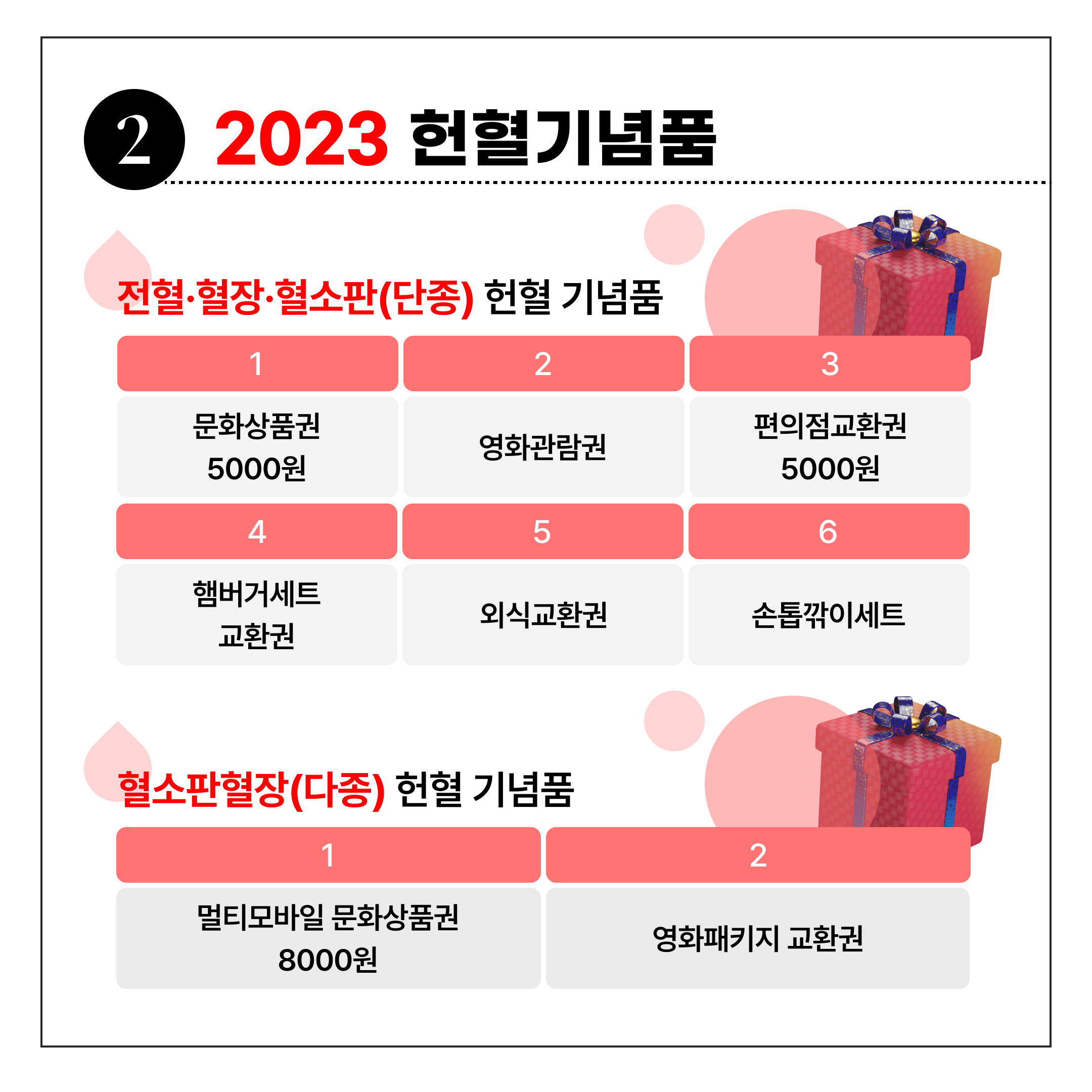 헌혈자들은 헌혈 후에 기념품을 받은 적이 있을텐데요!😄 오늘은 이 헌혈기념품과 헌혈기부권에 대해 알아보려 합니다🎶

헌혈은 타인을 위해서 자신의 혈액을 아무런 대가 없이 기증하는 고귀한 행위입니다.🥺 하지만 헌혈자분들에게 감사의 의미로 🎁기념품🎁을 지급해 드리고 있어요! 그럼 어떤 기념품들이 있을까요?

2️⃣0️⃣2️⃣3️⃣년 올해 헌혈기념품 목록입니다!
🩸전혈/혈장/혈소판(단종)
➰문화상품권 5000원 / 영화관람권 / 편의점교환권 5000원 / 햄버거세트 교환권 / 외식교환권 / 손톱깎이세트
🩸혈소판혈장(다종)
➰멀티모바일 문화상품권 8000원 / 영화패키지 교환권

✅기념품 대신 헌혈기부권이라는 것도 있는데요
헌혈을 통해 생명을 나누고 자발적 무상헌혈 취지를 살리기 위해 대한적십자사 혈액관리본부에서 실시하고 있습니다🍀 헌혈기부권은 헌혈자가 기념품을 받는 대신 그 금액만큼 기부되는 제도입니다💰

헌혈기부권 금액은 전혈/혈장/혈소판(단종)은 5000원, 혈소판혈장(다종)은 8500원입니다❕
이 헌혈기부권 금액은 전액 헌혈기부권 사업비로 운영됩니다🏢

헌혈의 취지를 살려 가능하시다면 헌혈기념품 대신 헌혈기부권으로 대신해보는 것은 어떨까요?🥺 물론 헌혈 자체가 생명을 구하는 행동이기에 참여한 것만으로도 의미가 있어요🩸❤️


https://www.instagram.com/p/C080Sf_yH1s/?igshid=ODhhZWM5NmIwOQ==

https://m.blog.naver.com/gad05093/223295491942