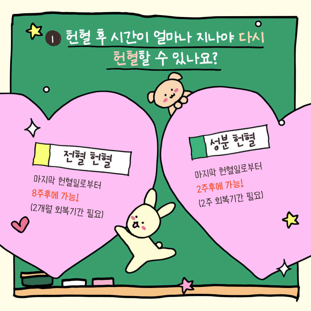 안녕하세요! 어느덧 영피플 히어로 마지막 활동에 접어들었는데요 6 그래서 오늘은 간단하게 헌혈 Q&A 를 준비해봤습니다!! (본질문들은 한마음혈액원을 참고 해서 만들었습니다)

? 헌혈 후 시간이 얼마나 지나야 다시 헌혈할 수 있나요??
-> 전혈 헌혈은 마지막 헌혈일로부터 8주 뒤에 가능하고, 성분 헌혈은 마지막 헌혈일로부터 2주 뒤에 가능합니다!

? 헌혈 후 봉사시간 인증은 어떻게 받나요? ?
-> 봉사시간 인증을 받으러면 먼저 VMS홈페이지에 가입해야 합니다 ! 회원가입 후 마이페이지에 들어가면 헌혈실적조회하 기가 있습니다. 필요한 해당년도 선택 후 조회결과 확인하시고 발급하시면 됩니다

? 헌혈 가능한 나이는 어떻게 되나요??
-> 전혈 헌혈은 16~69세, 혈장성분헌혈은 17~69세, 혈소판 성분헌혈 및 혈소판혈증 성분 헌혈은 17~59세입니다!
* 65세 이상인 자의 헌혈은 60세부터 64세까지 헌혈한 경험 이 있어야 합니다

? 헌혈하면 어떠한 검사를 해주나요??
-> 혈액형검사, 빈혈검사, B형간염항원검사, C형간염항체검 사, ALT, 매독항체검사, 총단백 등의 항목을 검사해줍니다.

이상 헌혈에 대한 자주 물어보는 질문 4가지에 대해 알아봤는데 요! 궁금한 점 해결하시고 안전하고 건강한 헌혈 라이프 즐겨요💕

https://www.instagram.com/p/C1PFExwy6IC/?igsh=MWdram1xMHo3bG5vZQ==